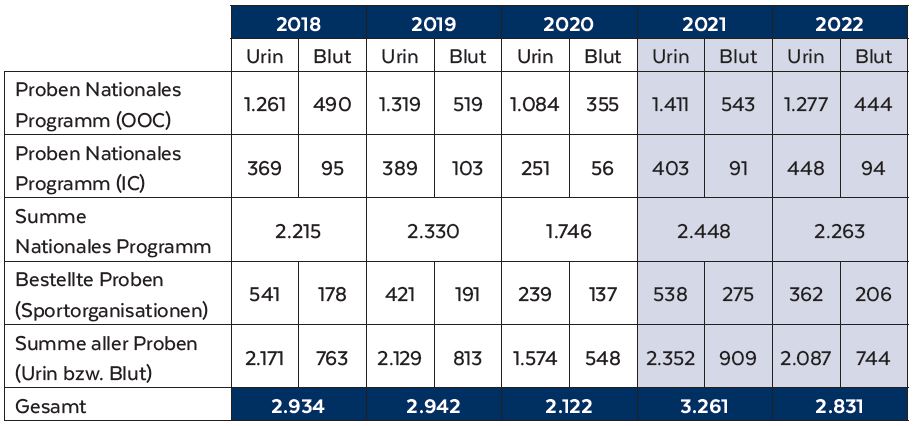 Statistik Dopingkontrollen 2017 - 2021
